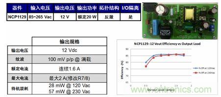基于NCP1129的20 W參考設(shè)計(jì)適合白家電、電表/智能電表等應(yīng)用。