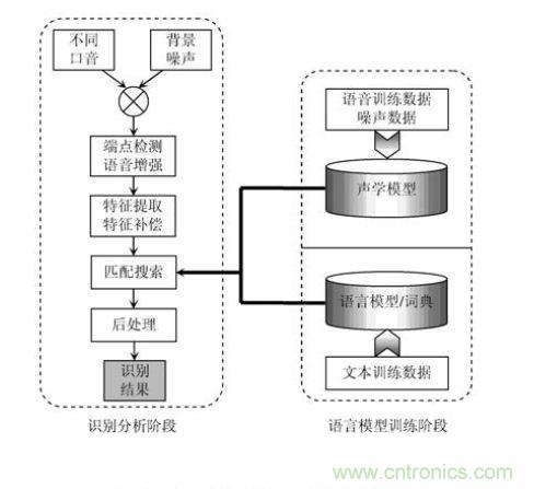 技術(shù)達(dá)人:ARM的非特定人語(yǔ)音識(shí)別系統(tǒng)的設(shè)計(jì)