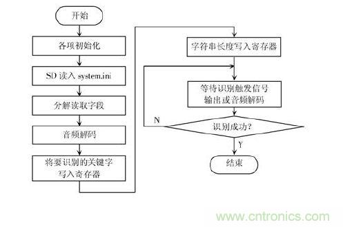 技術(shù)達(dá)人:ARM的非特定人語(yǔ)音識(shí)別系統(tǒng)的設(shè)計(jì)