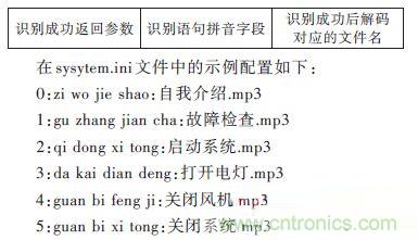 技術(shù)達(dá)人:ARM的非特定人語(yǔ)音識(shí)別系統(tǒng)的設(shè)計(jì)