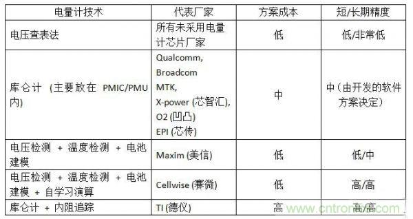 經(jīng)典分享:單節(jié)鋰電池電量計的相關(guān)設(shè)計技術(shù)