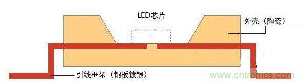 由鍍銀的銅引線(xiàn)框架與陶瓷外殼組合而成的LED封裝