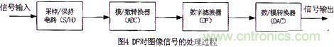 技術(shù)分享:基于DSP的數(shù)字圖像處理系統(tǒng)中的抗干擾設(shè)計