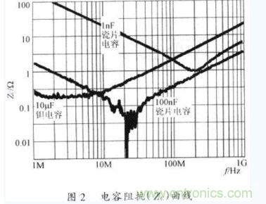電容器在不同工作頻率下的阻抗(Zc)。