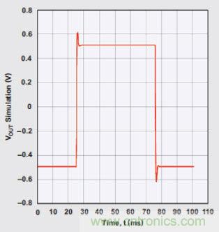 四階、低通巴特沃斯濾波器的階躍響應(yīng)
