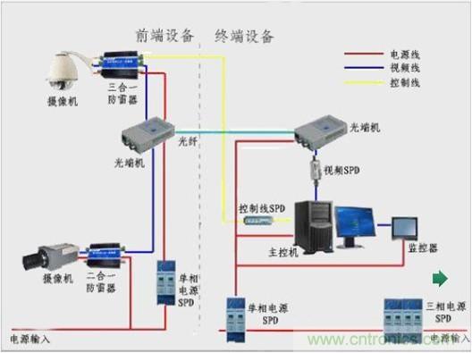 圖一，視頻監(jiān)控系統(tǒng)雷電防護框圖