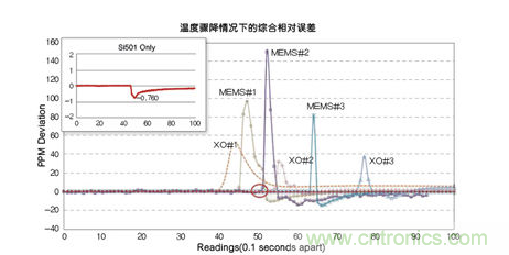 溫度驟冷對晶體振蕩器、第一代MEMS和CMEMS的影響