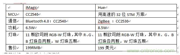 iMagic和Hue，進(jìn)行一個簡單對比