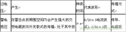 原創(chuàng)精華！“過電壓保護(hù)器件性能比較”與“監(jiān)控系統(tǒng)電源供電雷電防護(hù)方案”