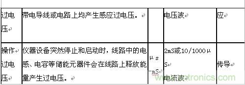 原創(chuàng)精華！“過電壓保護(hù)器件性能比較”與“監(jiān)控系統(tǒng)電源供電雷電防護(hù)方案”