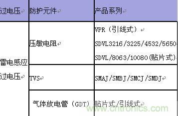 原創(chuàng)精華！“過電壓保護(hù)器件性能比較”與“監(jiān)控系統(tǒng)電源供電雷電防護(hù)方案”