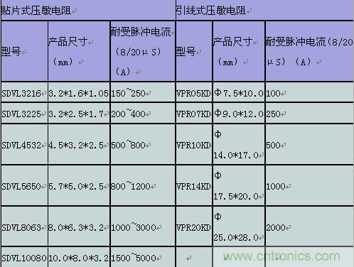 原創(chuàng)精華！“過電壓保護(hù)器件性能比較”與“監(jiān)控系統(tǒng)電源供電雷電防護(hù)方案”