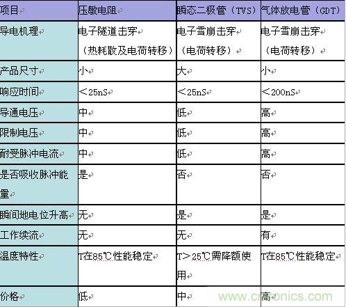 原創(chuàng)精華！“過電壓保護(hù)器件性能比較”與“監(jiān)控系統(tǒng)電源供電雷電防護(hù)方案”