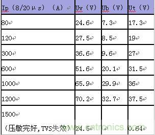 原創(chuàng)精華！“過電壓保護(hù)器件性能比較”與“監(jiān)控系統(tǒng)電源供電雷電防護(hù)方案”