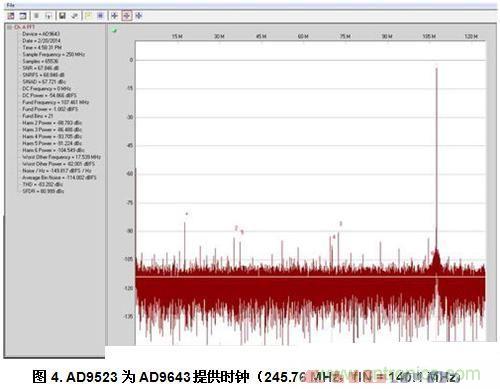 AD9523為AD9643提供時鐘（245.76 MHz，fIN = 140.1 MHz）