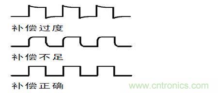 補(bǔ)償過(guò)度，不足和正確補(bǔ)償后半部的波形形狀示意