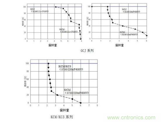 GCJ、KCM/KC3系列的耐電路板彎曲性實(shí)驗(yàn)結(jié)果