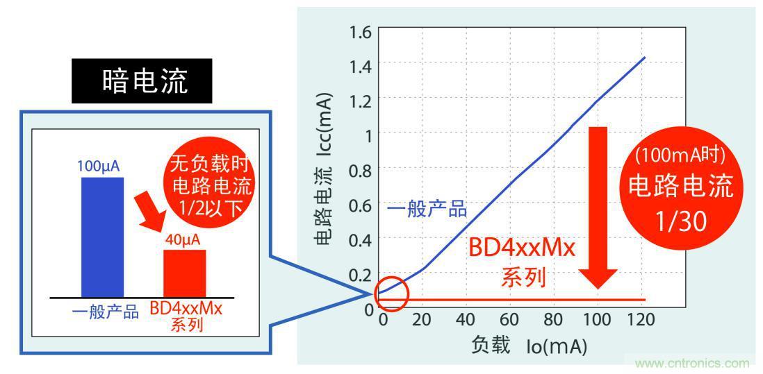 不僅暗電流更低，而且在應(yīng)用運(yùn)行時實(shí)現(xiàn)更低耗電量