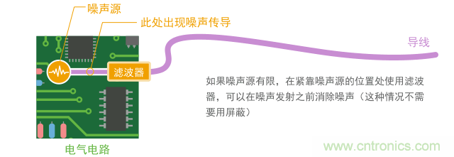 如果導體短，只用濾波器就能實現噪聲抑制