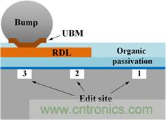 透過獨(dú)特的前處理工法，任何被錫球(site-3)、RDL(site-2)、或有機(jī)謢層(site-1)遮蓋的區(qū)域都能順利完成FIB線路修補(bǔ)。