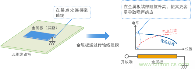 金屬板連接到地線，金屬板端作為天線