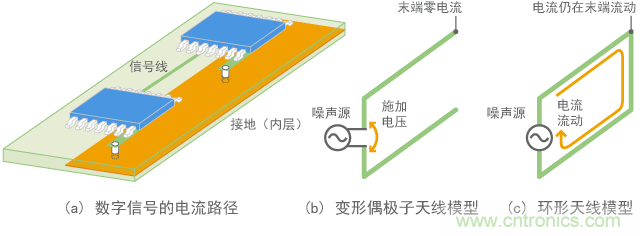 將數(shù)字信號(hào)線(xiàn)路理解為天線(xiàn)的建模示例