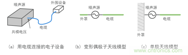 將接口電纜理解為天線(xiàn)的建模示例