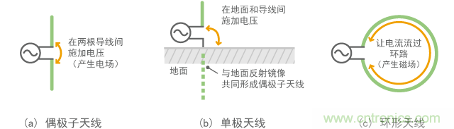 基本天線(xiàn)