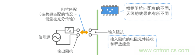 無(wú)線(xiàn)電波發(fā)射和阻抗匹配