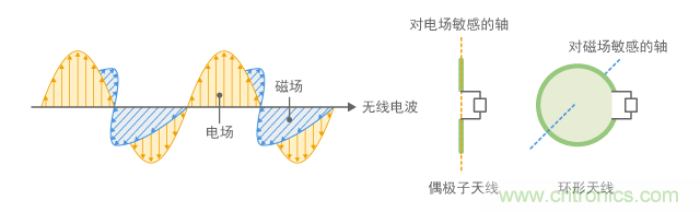 無(wú)線(xiàn)電波的極化和天線(xiàn)方向
