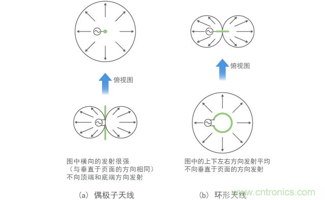 基本天線(xiàn)的發(fā)射模式(低頻)