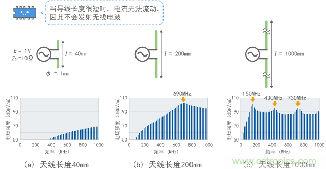 偶極子天線(xiàn)的頻率特征(計(jì)算值)
