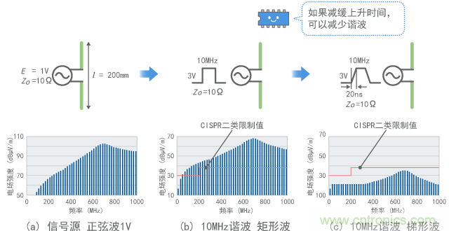 連接到10MHz數(shù)字信號(hào)時(shí)的發(fā)射(計(jì)算值)