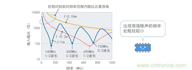 偶極子天線(xiàn)的輸入阻抗(計(jì)算值)