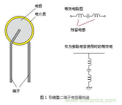 普通的引線型陶瓷電容器(二端子)結(jié)構(gòu)