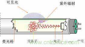 60年代初，金鹵燈問世