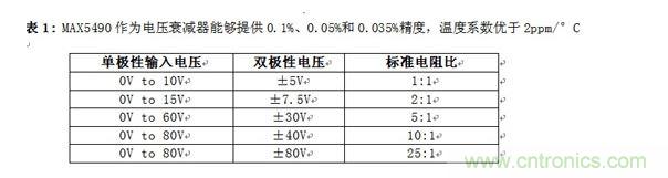MAX5490作為電壓衰減器能夠提供0.1%、0.05%和0.035%精度，溫度系數(shù)優(yōu)于2ppm/°C