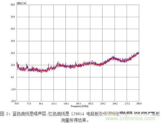 所示測(cè)量結(jié)果是在電波暗室和以下條件下取得的：12Vin、3.3Vout/2A，固定開(kāi)關(guān)頻率為700kHz