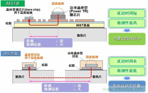 IMST技術(shù)提供更優(yōu)異的溫度檢測，提供更可靠的散熱保護