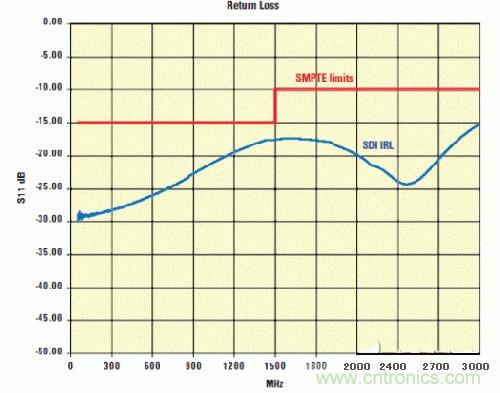 SMPTE規(guī)定的回損指標(biāo)