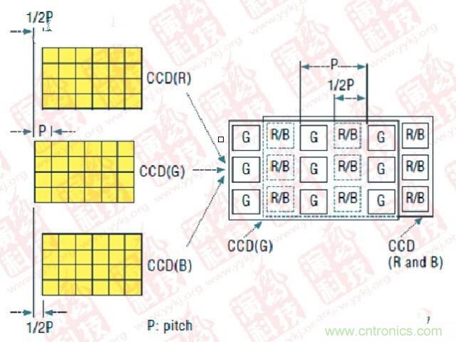 CCD偏置技術(shù)（P- Pitch：節(jié)距，機械工程量詞，同側(cè)齒面間的弧長）