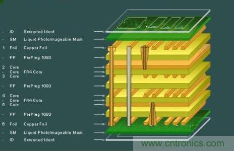 EMI解決方法之多層PCB設(shè)計(jì)