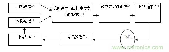 國內現(xiàn)行軌道交通安全門系統(tǒng)驅動電機控制方案