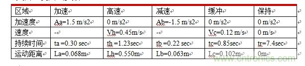 國內現(xiàn)行軌道交通安全門系統(tǒng)驅動電機控制方案