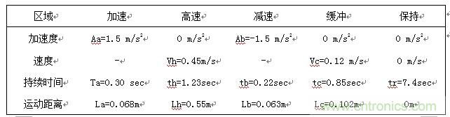 國內現(xiàn)行軌道交通安全門系統(tǒng)驅動電機控制方案