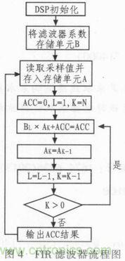 以MATLAB仿真和DSP設(shè)計(jì)為基礎(chǔ)，實(shí)現(xiàn)FIR數(shù)字濾波器