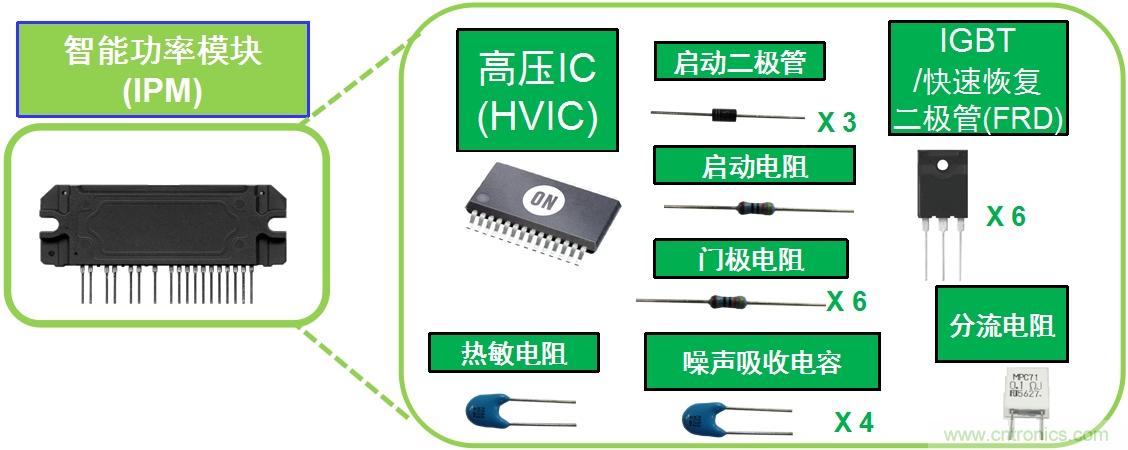 圖1：典型變頻器IPM將多種元器件封裝為模塊。