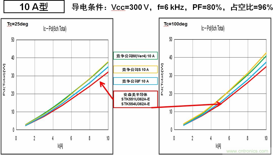 圖6：安森美半導(dǎo)體的IPM能耗更低，能效更高。