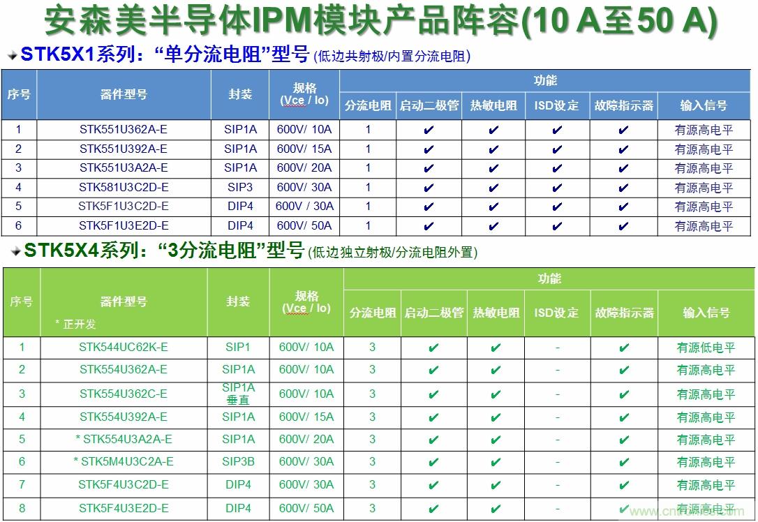 表1：安森美半導(dǎo)體的變頻器IPM產(chǎn)品陣容。