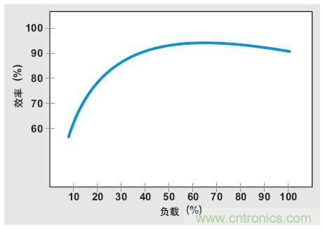 解析：交流跳周模式如何提高PFC輕負(fù)載的效率？ 